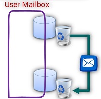 recover single Mailbox in Exchange 2010